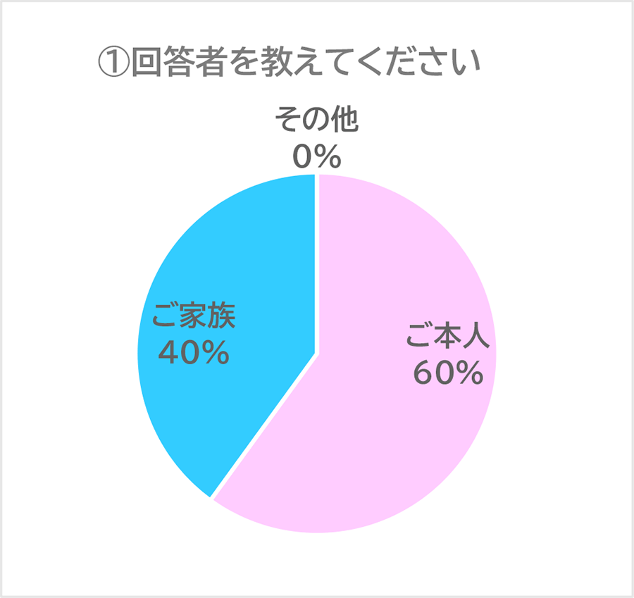 回答者を教えてください