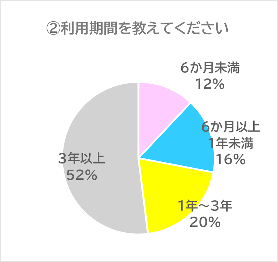 利用期間を教えてください