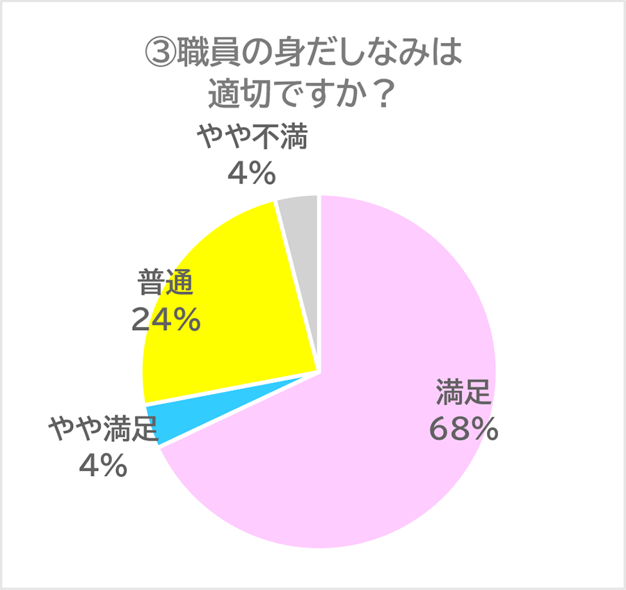 職員の身だしなみは適切ですか？