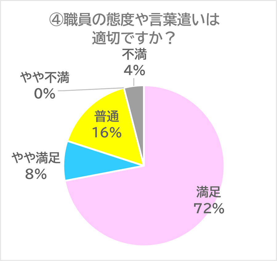 職員の態度や言葉遣いは適切ですか？