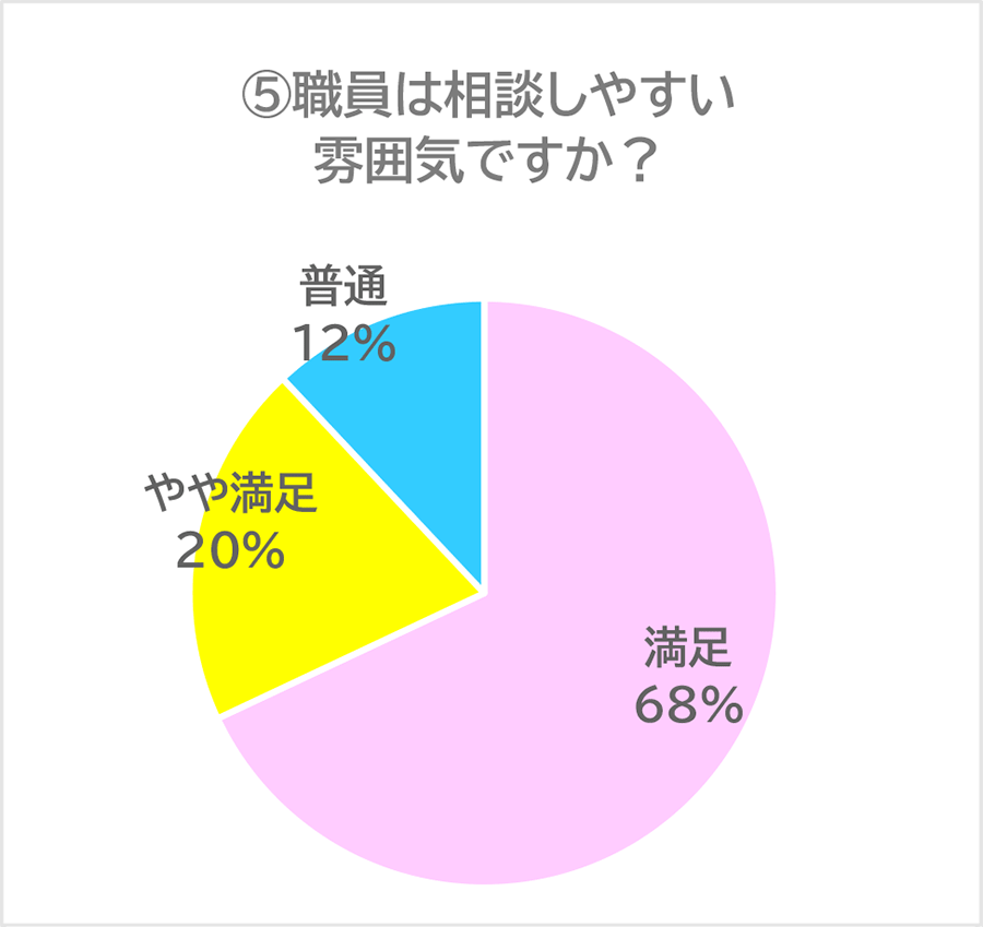 職員は相談しやすい雰囲気ですか？