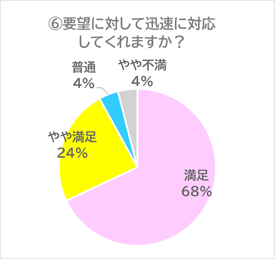 要望に対して迅速に対応してくれますか？