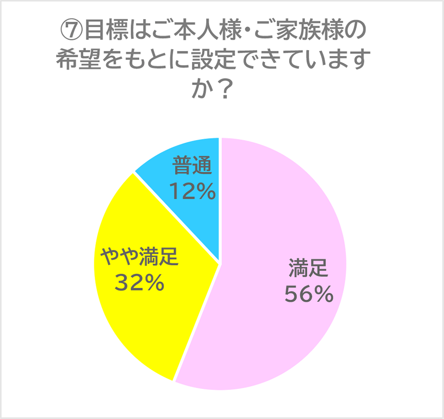 目標はご本人様・ご家族様の希望をもとに設定できていますか？