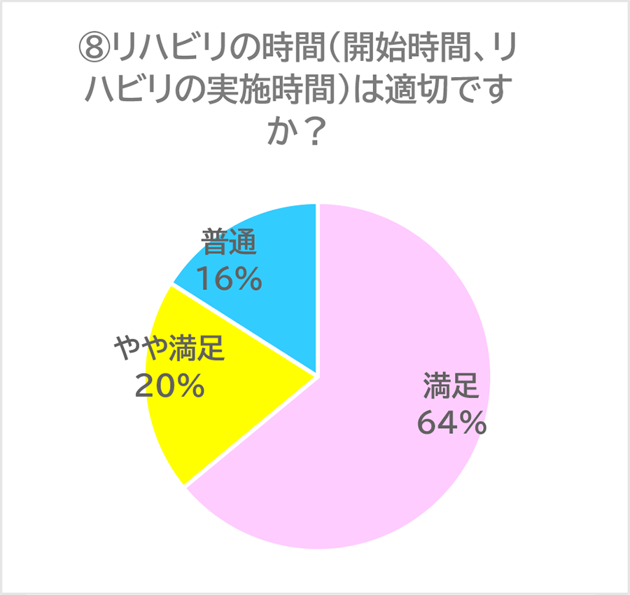 リハビリの時間（開始時間、リハビリの実施時間）は適切ですか？