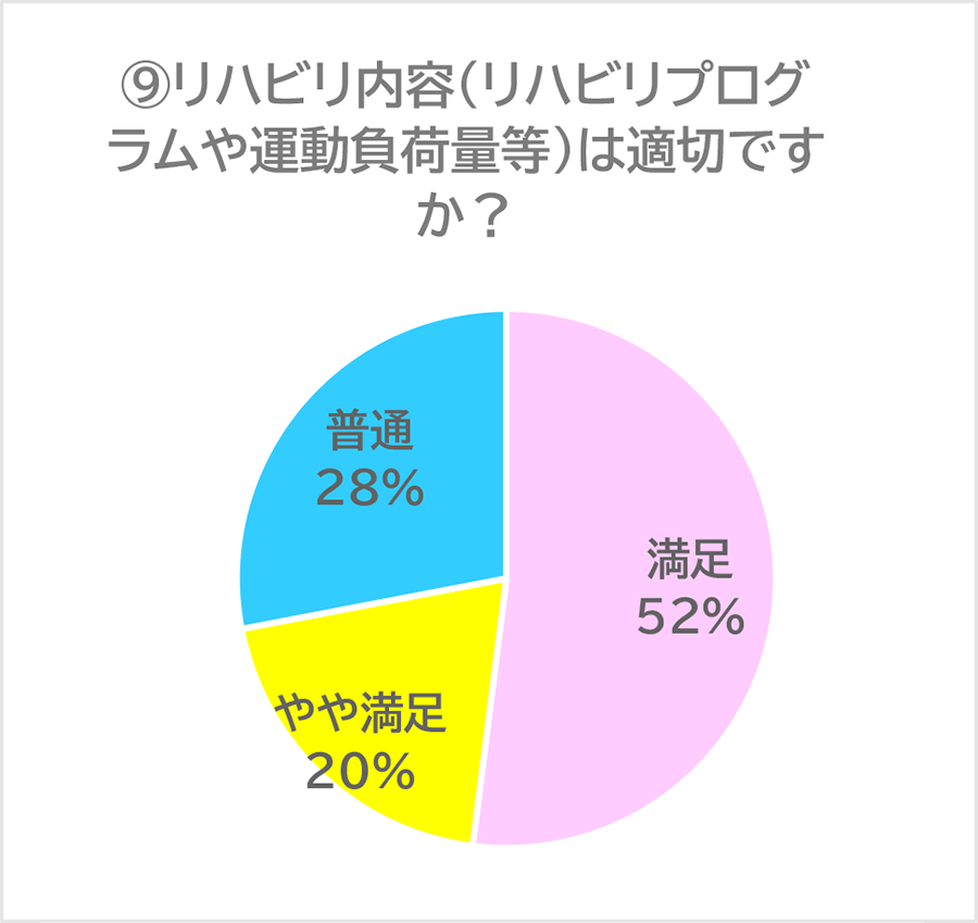 リハビリ内容（リハビリプログラムや運動負荷量等）は適切ですか？