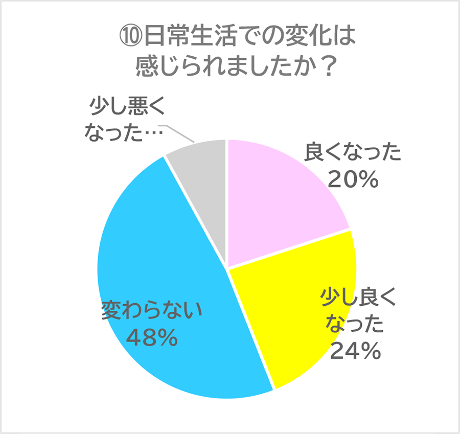 日常生活での変化は感じられましたか？