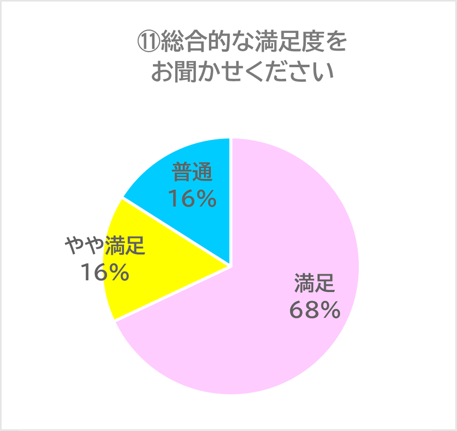 総合的な満足度をお聞かせください
